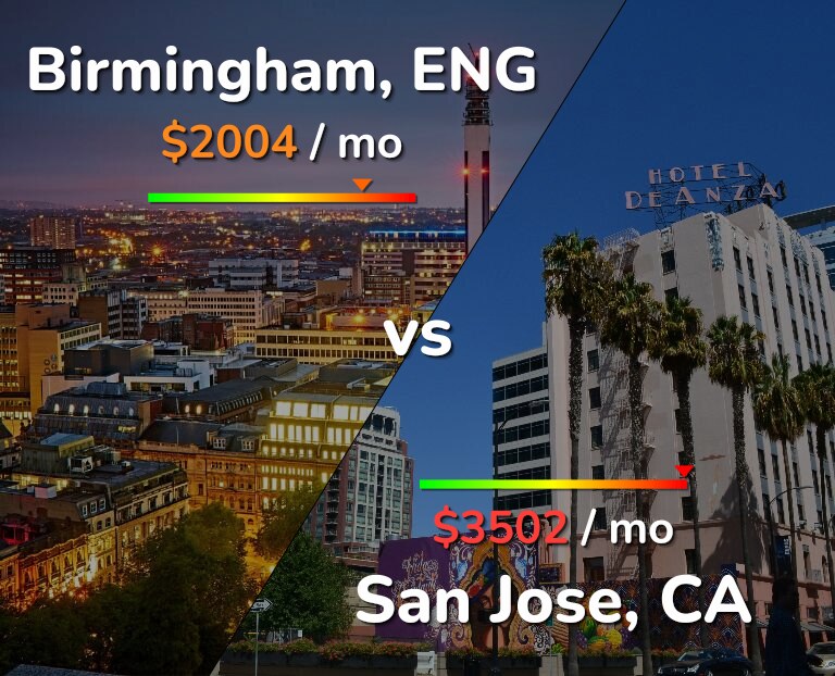 Cost of living in Birmingham vs San Jose, United States infographic