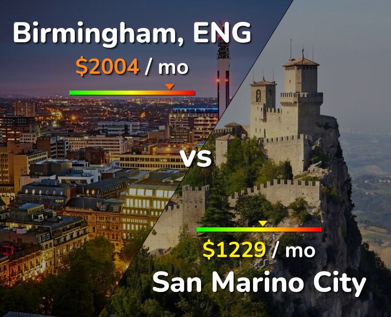 Cost of living in Birmingham vs San Marino City infographic