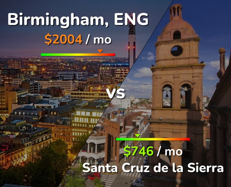 Cost of living in Birmingham vs Santa Cruz de la Sierra infographic