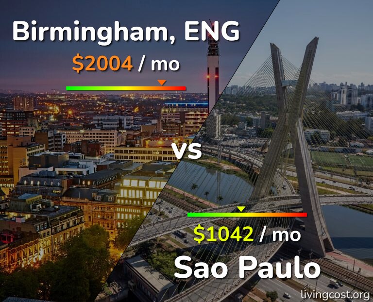 Cost of living in Birmingham vs Sao Paulo infographic