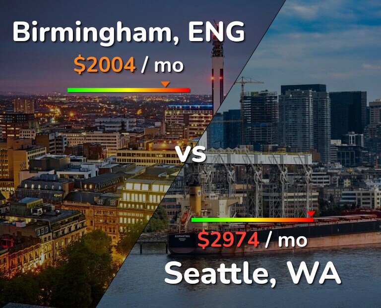 Cost of living in Birmingham vs Seattle infographic