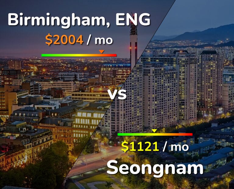 Cost of living in Birmingham vs Seongnam infographic