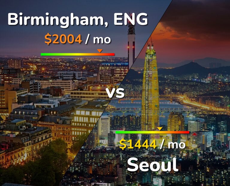 Cost of living in Birmingham vs Seoul infographic