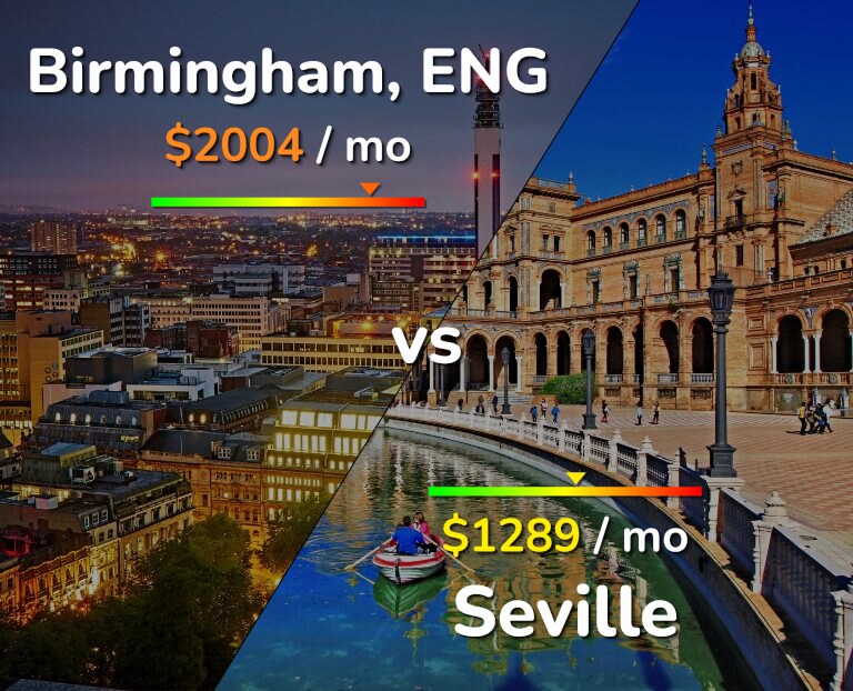 Cost of living in Birmingham vs Seville infographic
