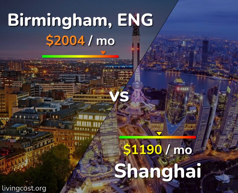 Cost of living in Birmingham vs Shanghai infographic