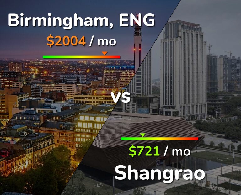 Cost of living in Birmingham vs Shangrao infographic