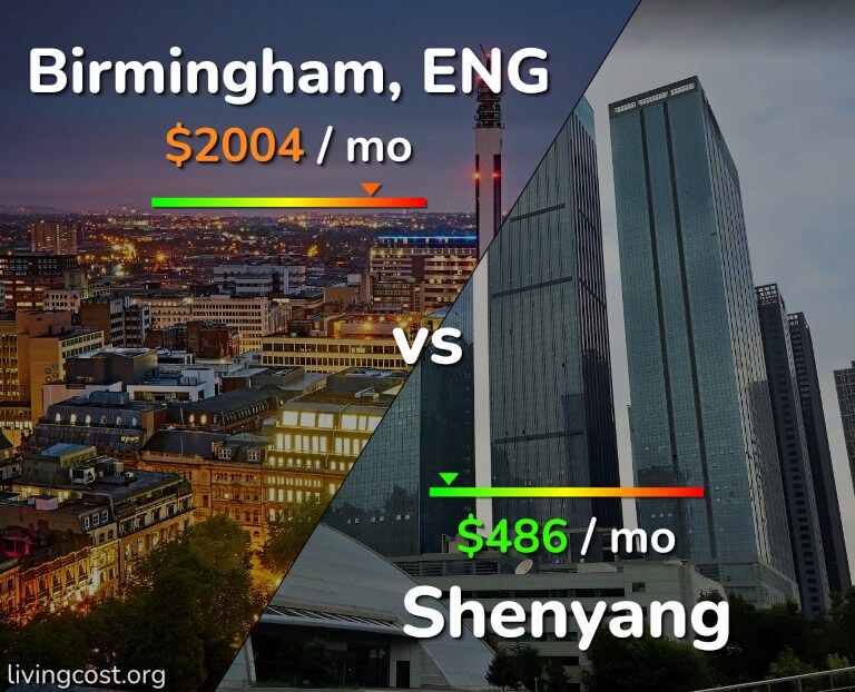 Cost of living in Birmingham vs Shenyang infographic