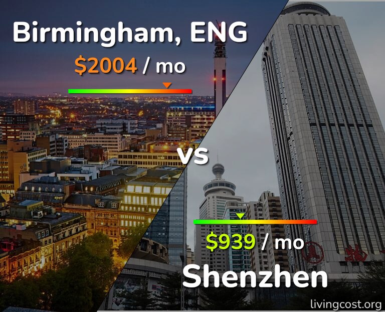 Cost of living in Birmingham vs Shenzhen infographic