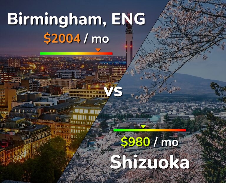 Cost of living in Birmingham vs Shizuoka infographic