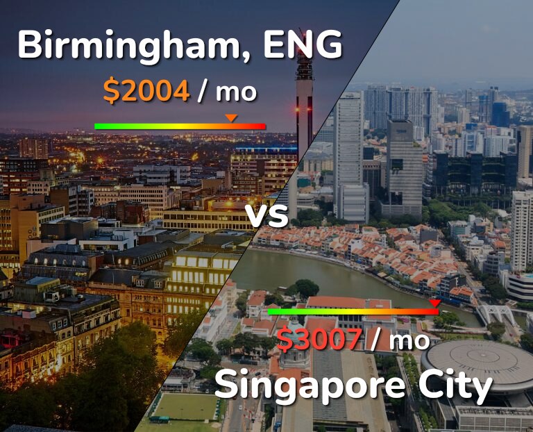 Cost of living in Birmingham vs Singapore City infographic
