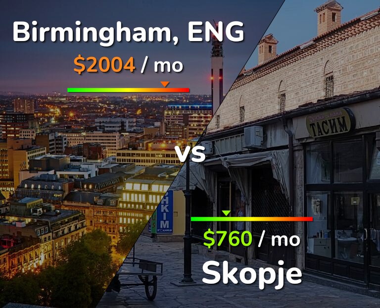 Cost of living in Birmingham vs Skopje infographic