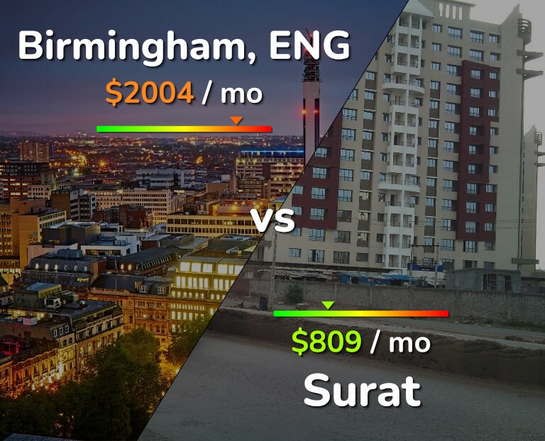 Cost of living in Birmingham vs Surat infographic