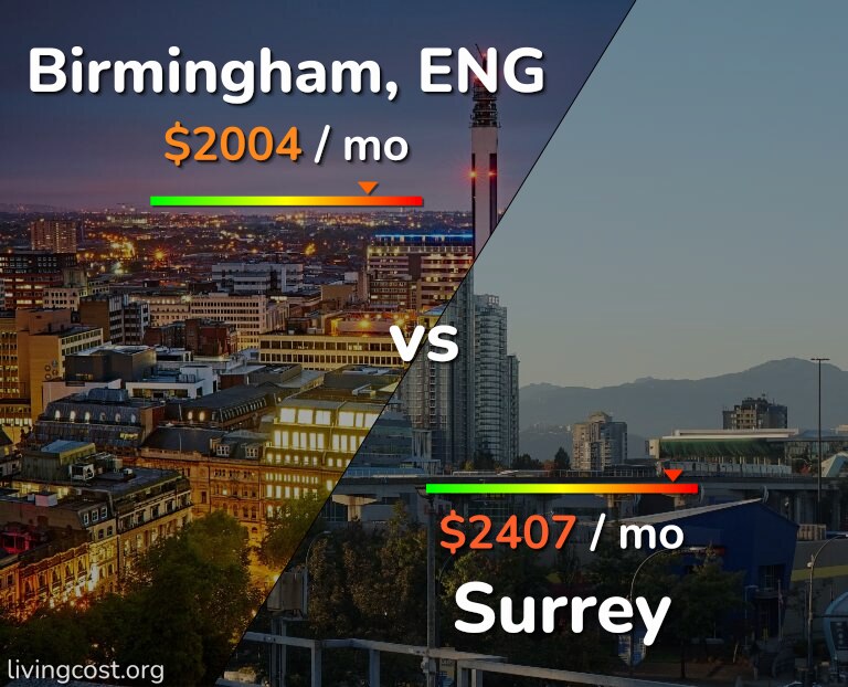 Cost of living in Birmingham vs Surrey infographic
