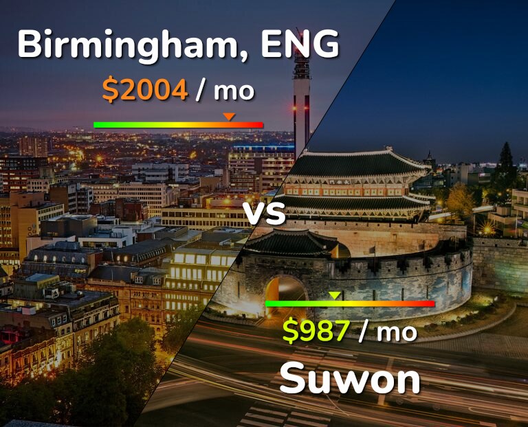 Cost of living in Birmingham vs Suwon infographic