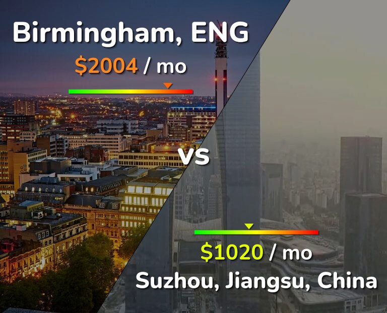 Cost of living in Birmingham vs Suzhou infographic