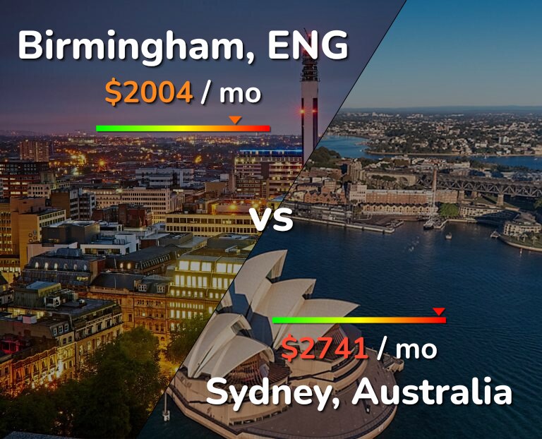 Cost of living in Birmingham vs Sydney infographic