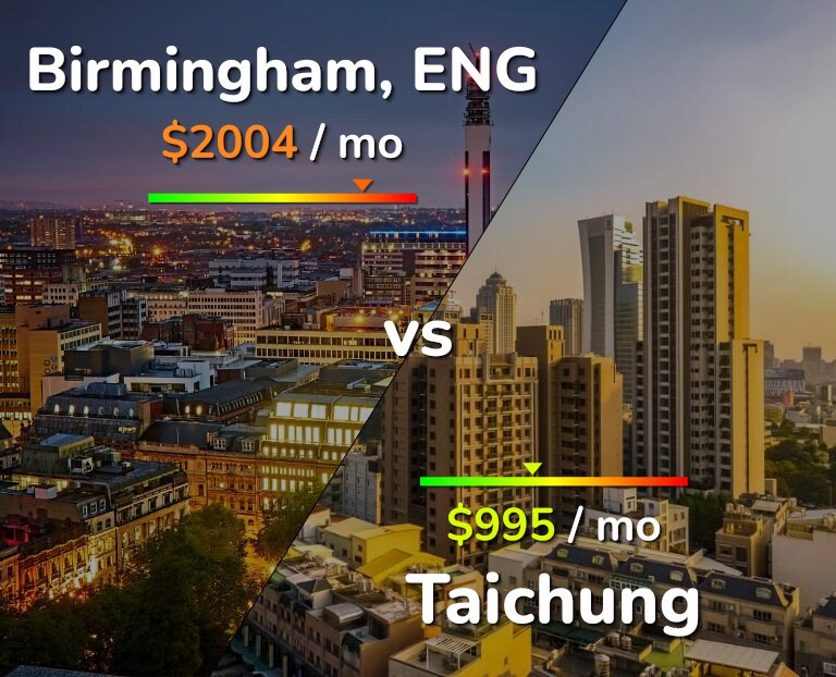 Cost of living in Birmingham vs Taichung infographic