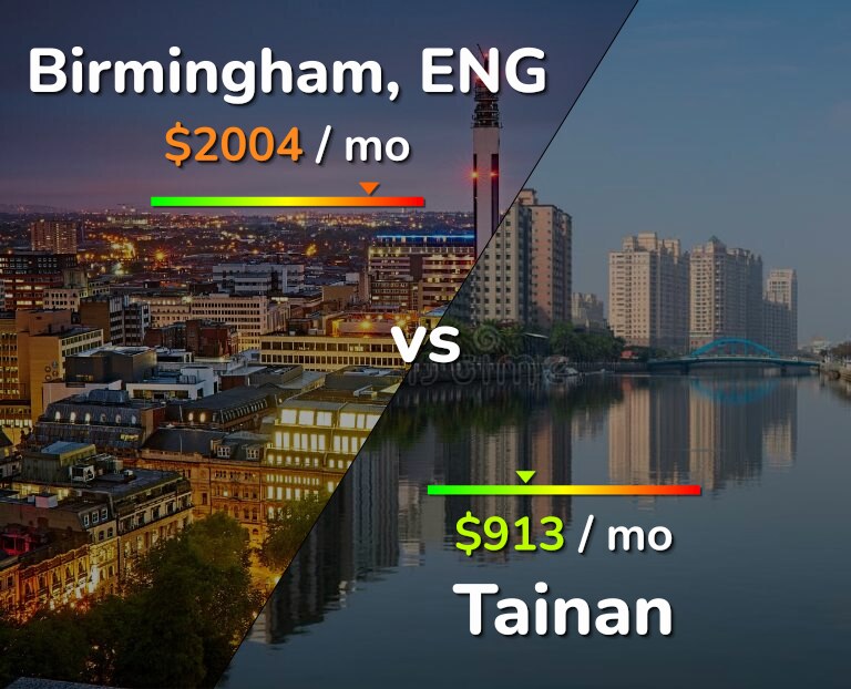 Cost of living in Birmingham vs Tainan infographic