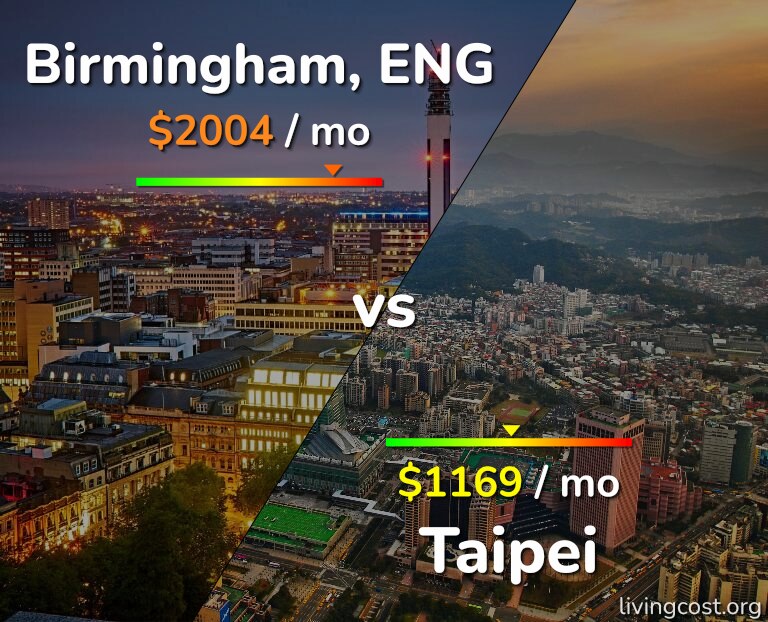Cost of living in Birmingham vs Taipei infographic