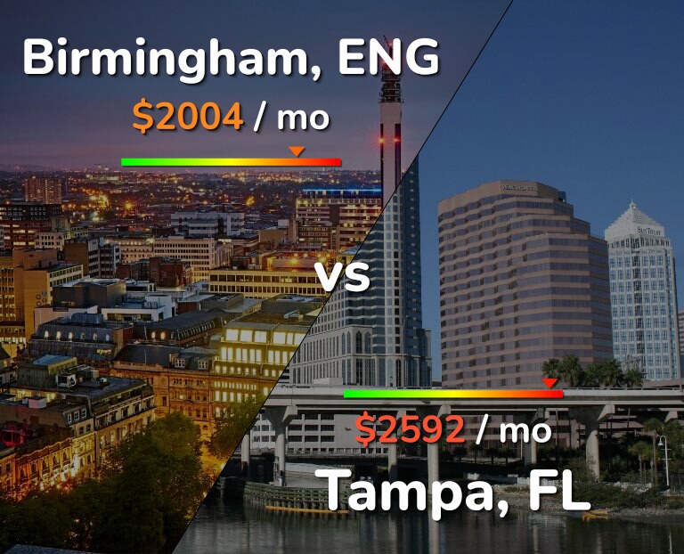 Cost of living in Birmingham vs Tampa infographic