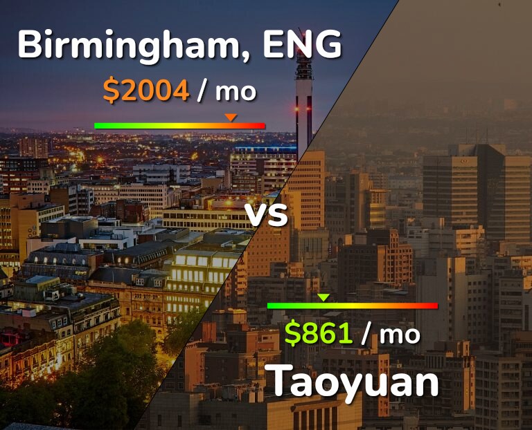 Cost of living in Birmingham vs Taoyuan infographic