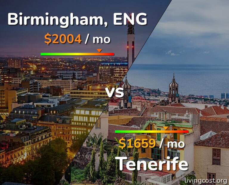 Cost of living in Birmingham vs Tenerife infographic