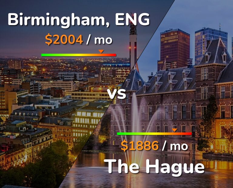 Cost of living in Birmingham vs The Hague infographic