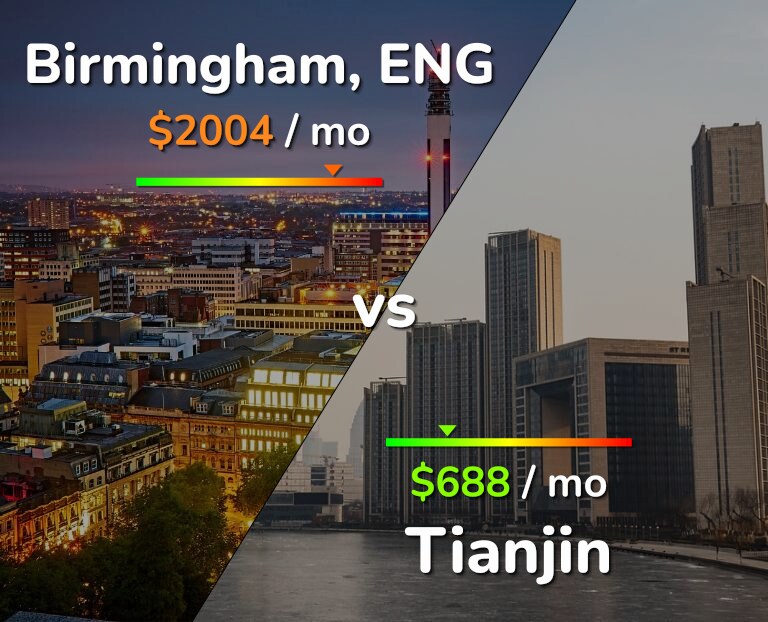 Cost of living in Birmingham vs Tianjin infographic