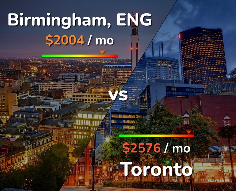 Cost of living in Birmingham vs Toronto infographic