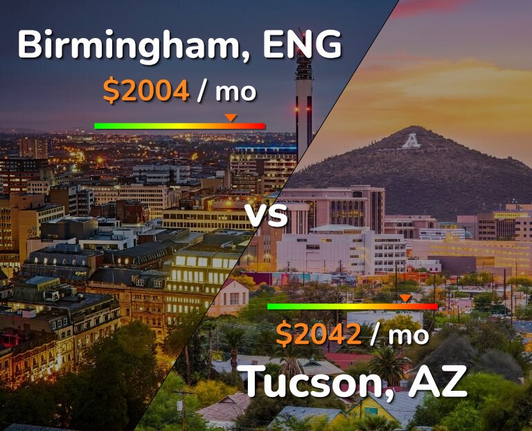 Cost of living in Birmingham vs Tucson infographic