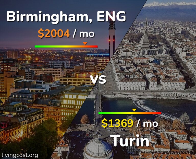 Cost of living in Birmingham vs Turin infographic