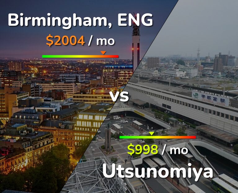 Cost of living in Birmingham vs Utsunomiya infographic