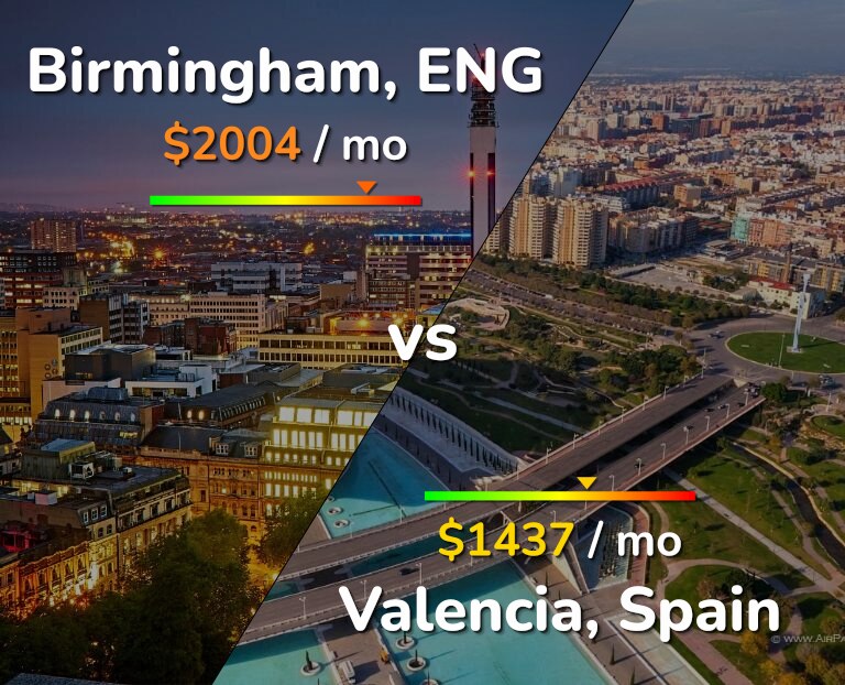 Cost of living in Birmingham vs Valencia, Spain infographic