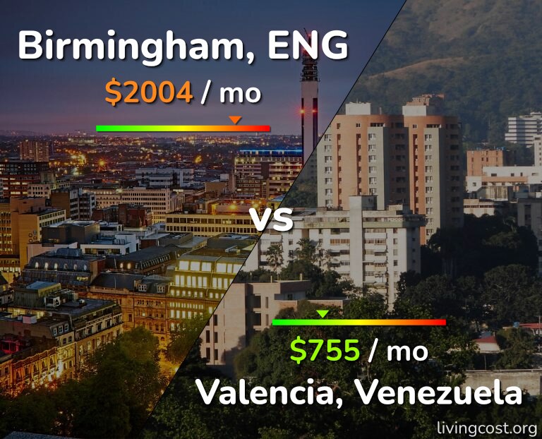 Cost of living in Birmingham vs Valencia, Venezuela infographic