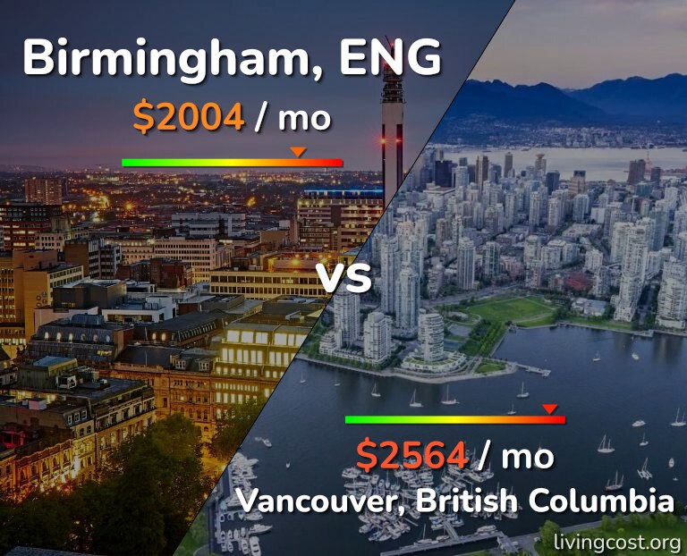 Cost of living in Birmingham vs Vancouver infographic