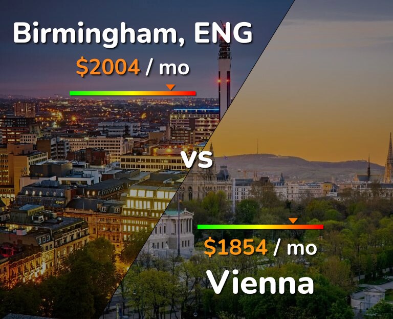 Cost of living in Birmingham vs Vienna infographic