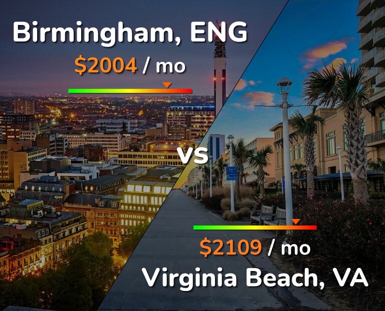 Cost of living in Birmingham vs Virginia Beach infographic
