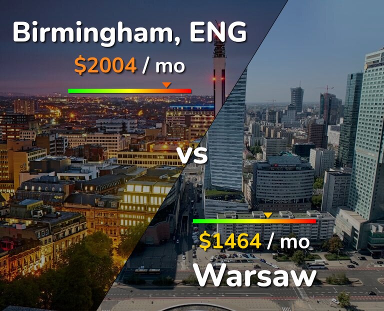 Cost of living in Birmingham vs Warsaw infographic