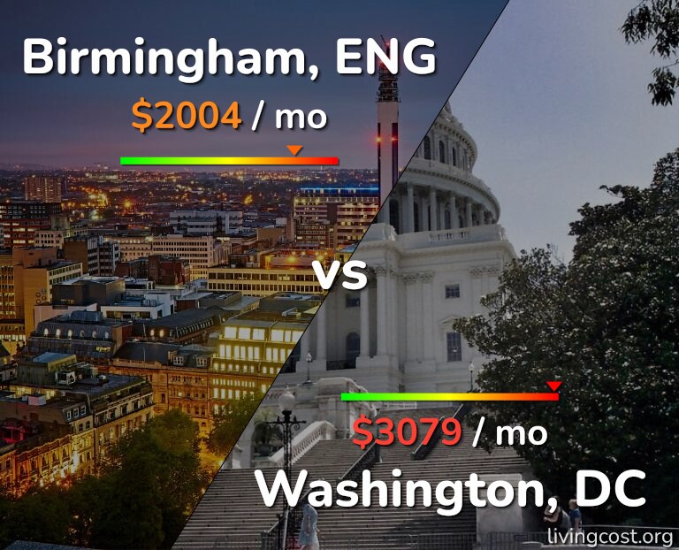 Cost of living in Birmingham vs Washington infographic