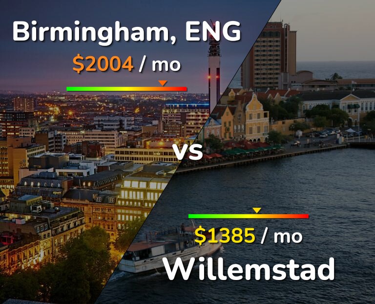 Cost of living in Birmingham vs Willemstad infographic