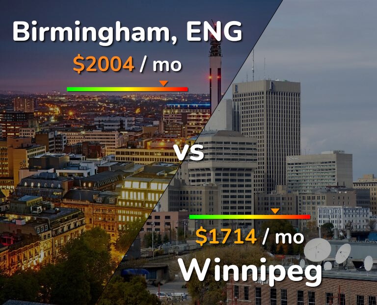 Cost of living in Birmingham vs Winnipeg infographic