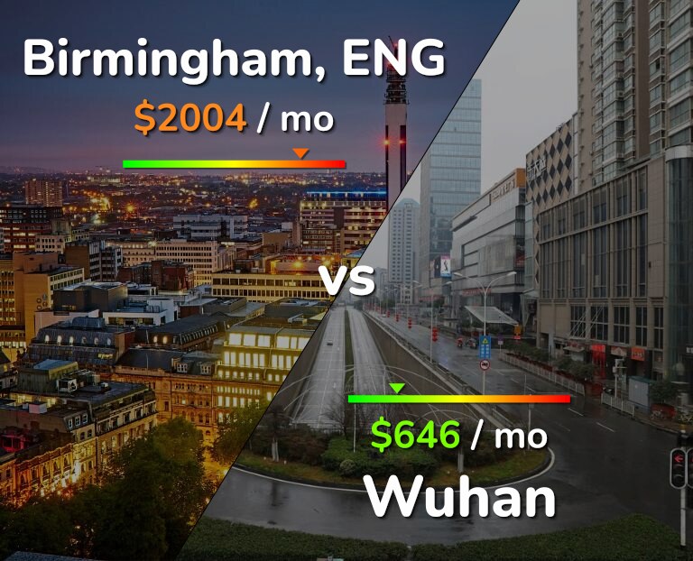Cost of living in Birmingham vs Wuhan infographic