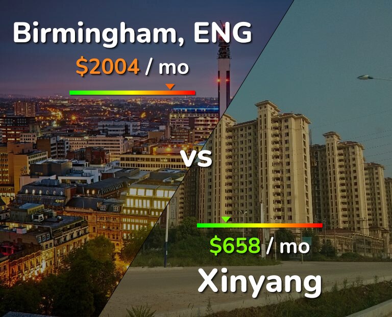 Cost of living in Birmingham vs Xinyang infographic