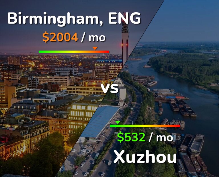 Cost of living in Birmingham vs Xuzhou infographic