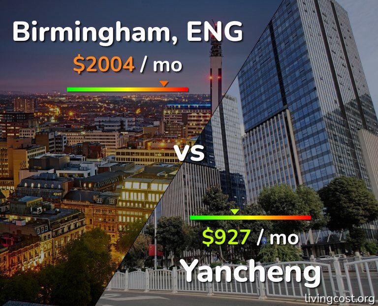 Cost of living in Birmingham vs Yancheng infographic