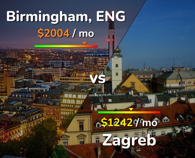 Cost of living in Birmingham vs Zagreb infographic