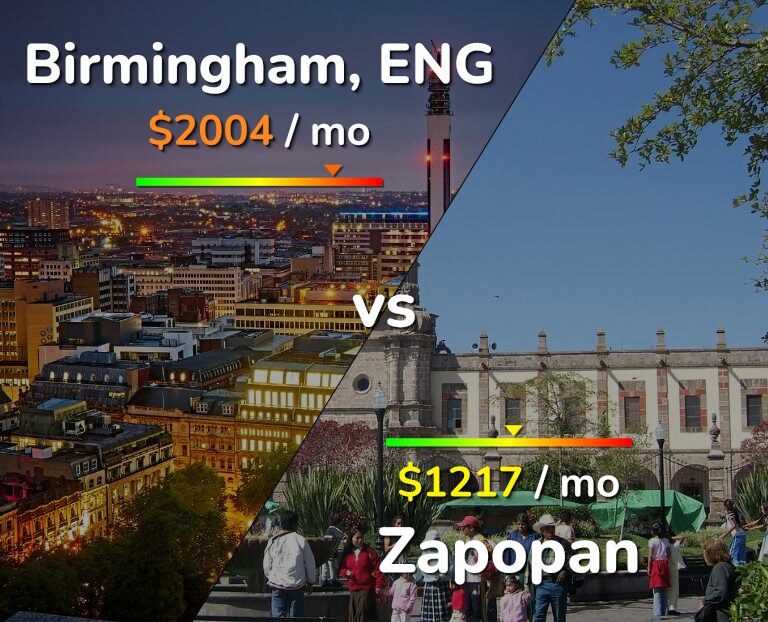 Cost of living in Birmingham vs Zapopan infographic