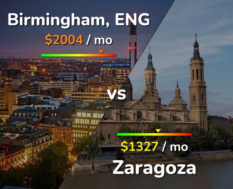 Cost of living in Birmingham vs Zaragoza infographic
