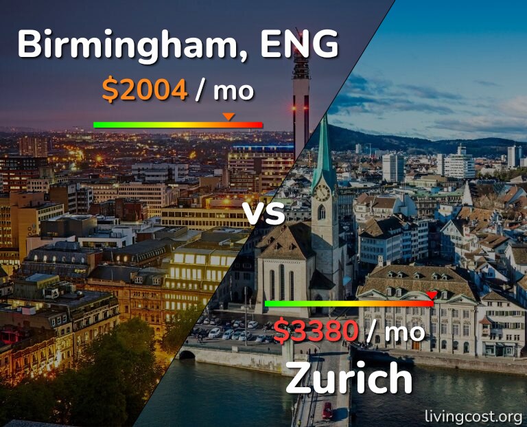 Cost of living in Birmingham vs Zurich infographic