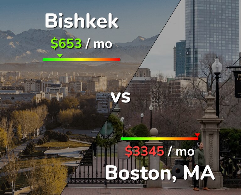 Cost of living in Bishkek vs Boston infographic